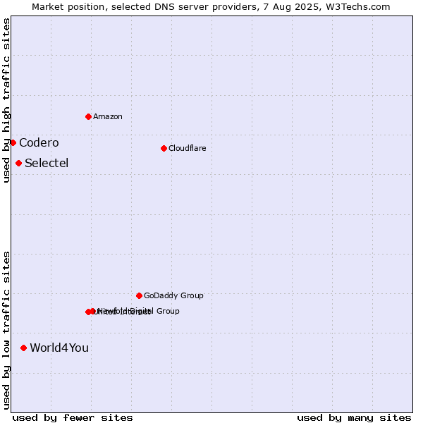 Market position of World4You vs. Selectel vs. Codero