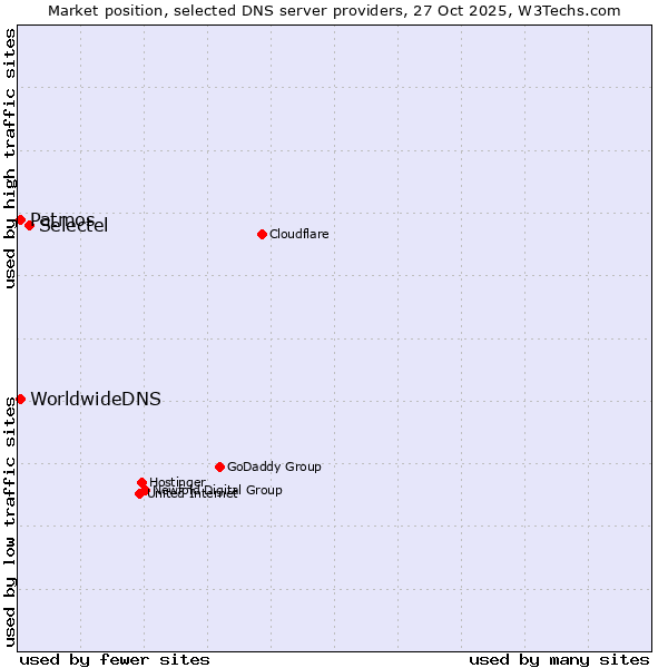 Market position of Selectel vs. Patmos vs. WorldwideDNS
