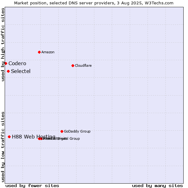 Market position of H88 Web Hosting vs. Selectel vs. Codero