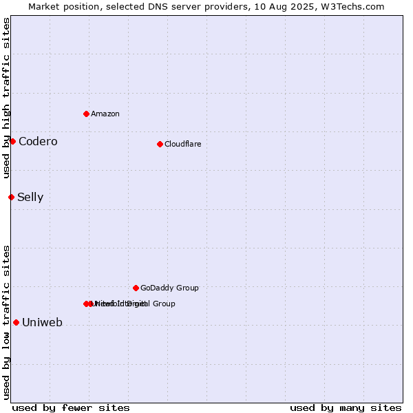 Market position of Uniweb vs. Codero vs. Selly