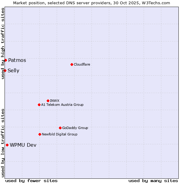 Market position of WPMU Dev vs. Patmos vs. Selly