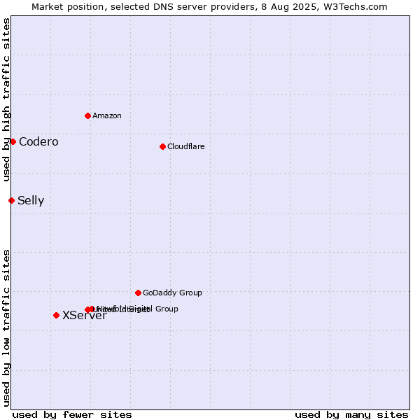 Market position of XServer vs. Codero vs. Selly
