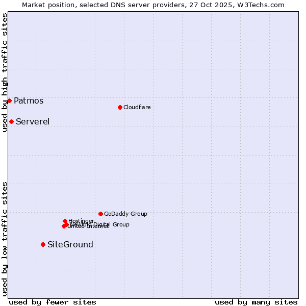 Market position of SiteGround vs. Serverel vs. Patmos