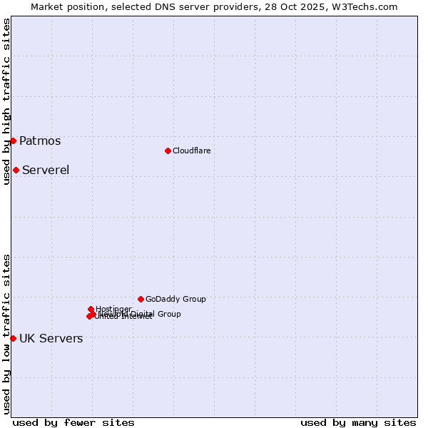 Market position of Serverel vs. Patmos vs. UK Servers