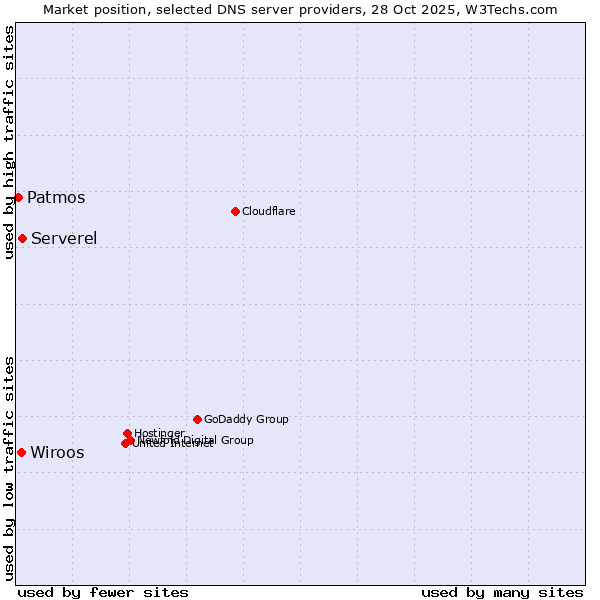 Market position of Serverel vs. Wiroos vs. Patmos
