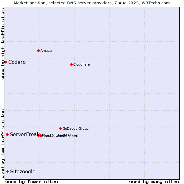 Market position of Sitezoogle vs. ServerFreak vs. Codero