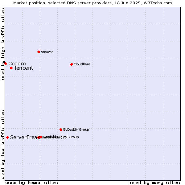 Market position of Tencent vs. ServerFreak vs. Codero