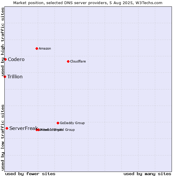 Market position of ServerFreak vs. Codero vs. Trillion