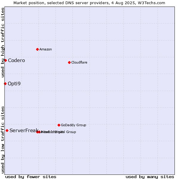 Market position of ServerFreak vs. Codero vs. Opti9