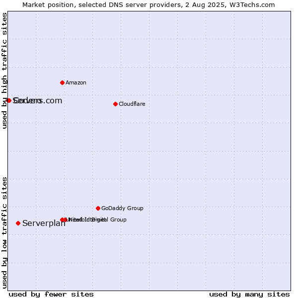Market position of Serverplan vs. Codero vs. Servers.com