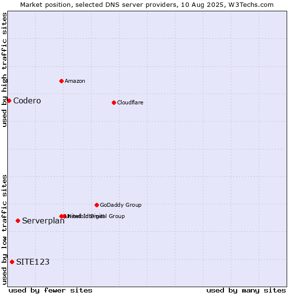 Market position of Serverplan vs. SITE123 vs. Codero