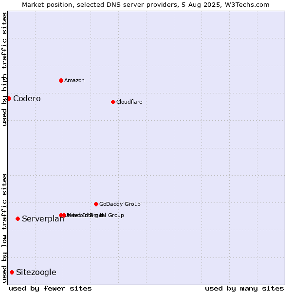 Market position of Serverplan vs. Sitezoogle vs. Codero