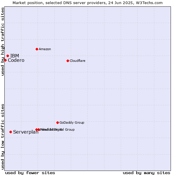 Market position of Serverplan vs. IBM vs. Codero
