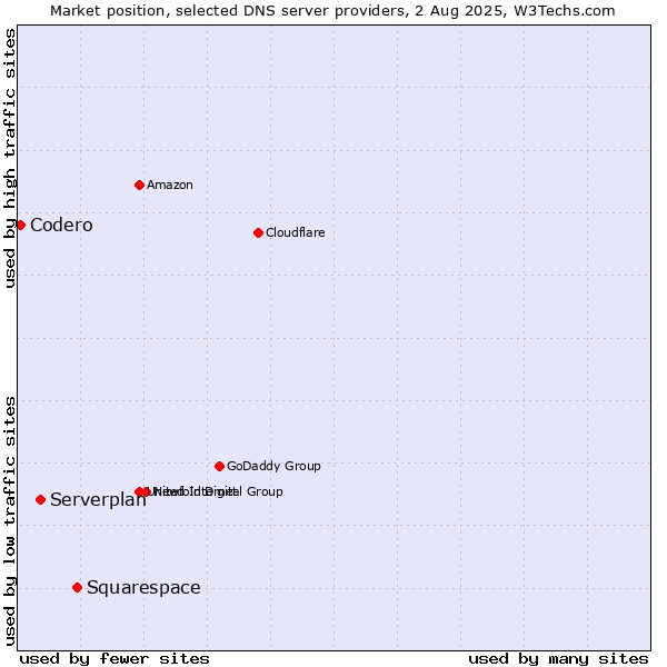 Market position of Squarespace vs. Serverplan vs. Codero