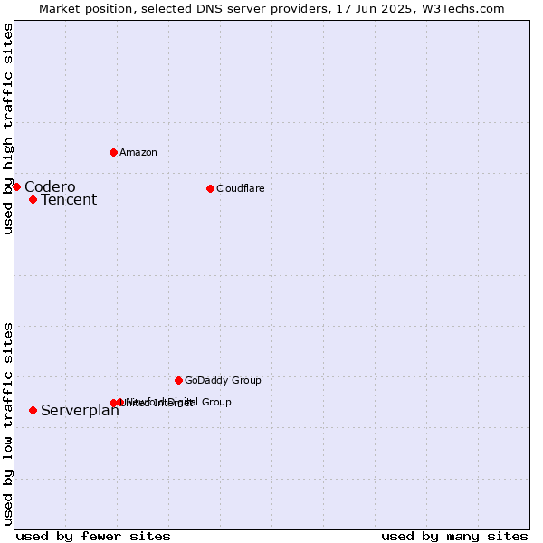 Market position of Tencent vs. Serverplan vs. Codero