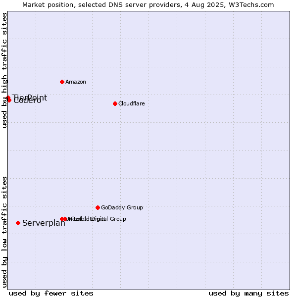 Market position of Serverplan vs. Codero vs. TierPoint