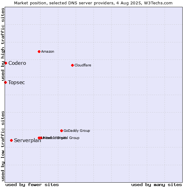 Market position of Serverplan vs. Codero vs. Topsec