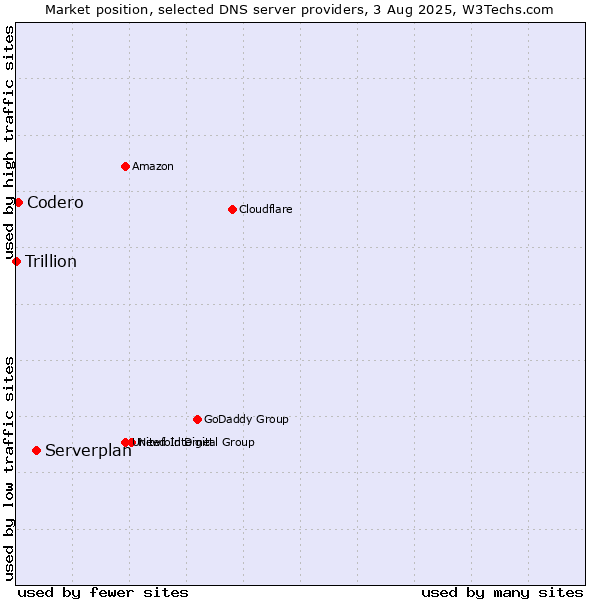 Market position of Serverplan vs. Codero vs. Trillion
