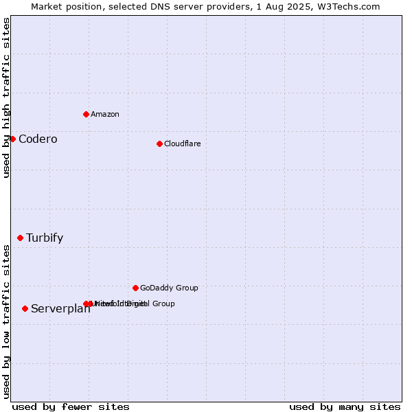 Market position of Serverplan vs. Turbify vs. Codero