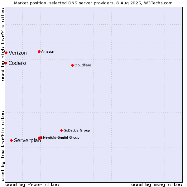 Market position of Serverplan vs. Verizon vs. Codero