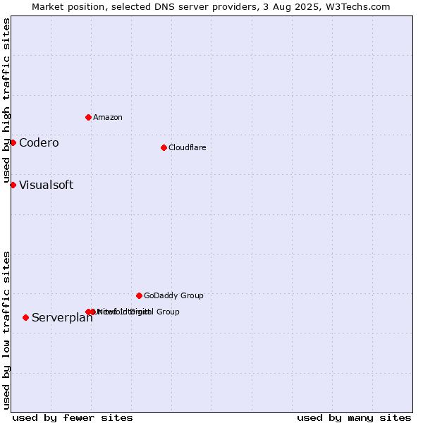 Market position of Serverplan vs. Codero vs. Visualsoft