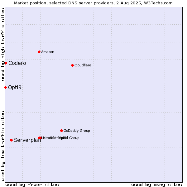 Market position of Serverplan vs. Codero vs. Opti9