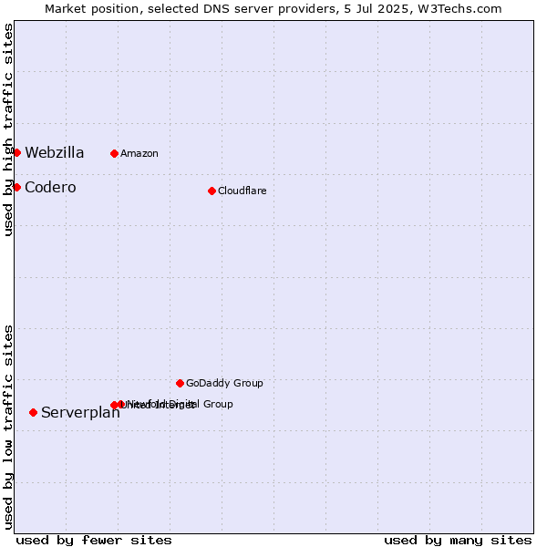 Market position of Serverplan vs. Codero vs. Webzilla