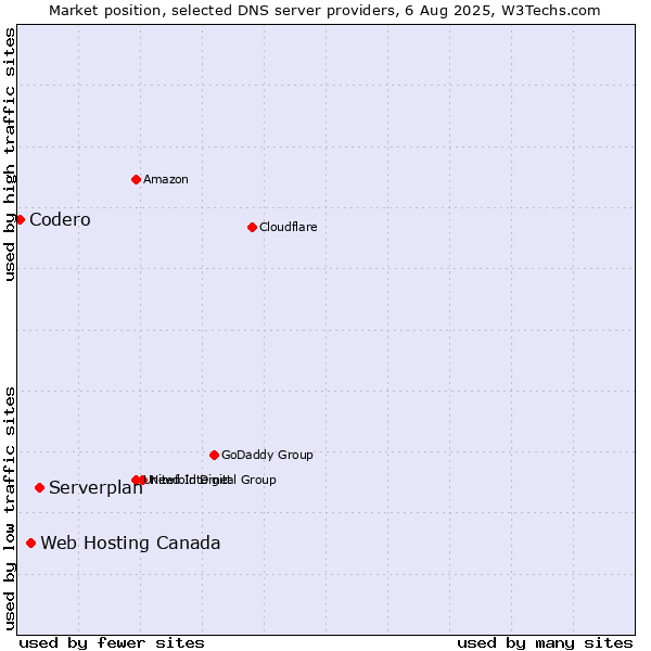 Market position of Serverplan vs. Web Hosting Canada vs. Codero