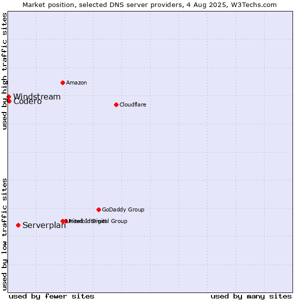 Market position of Serverplan vs. Codero vs. Windstream