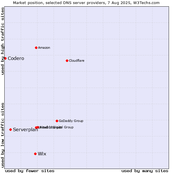 Market position of Wix vs. Serverplan vs. Codero