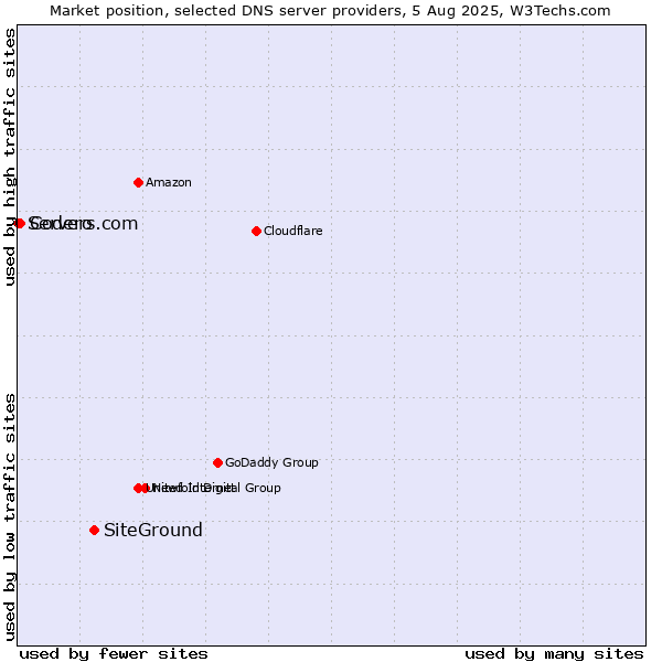 Market position of SiteGround vs. Codero vs. Servers.com