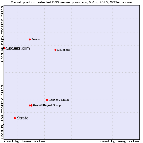 Market position of Strato vs. Codero vs. Servers.com