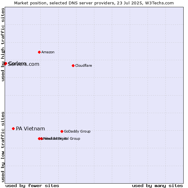 Market position of PA Vietnam vs. Codero vs. Servers.com