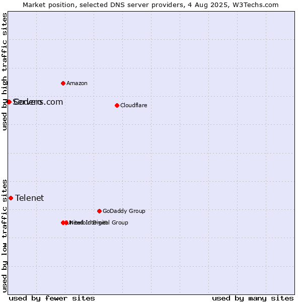 Market position of Telenet vs. Codero vs. Servers.com