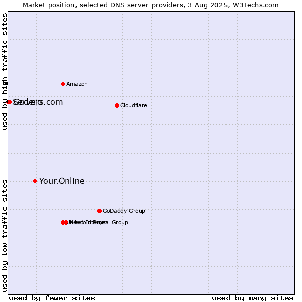 Market position of Your.Online vs. Codero vs. Servers.com