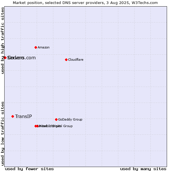 Market position of TransIP vs. Codero vs. Servers.com