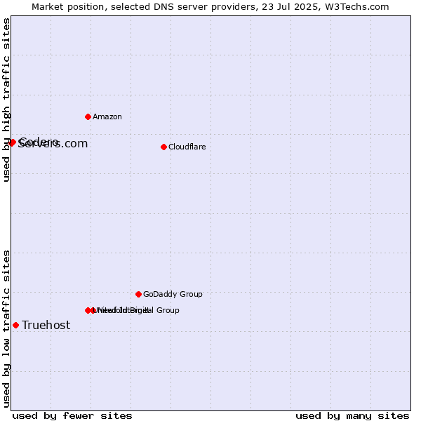Market position of Truehost vs. Codero vs. Servers.com