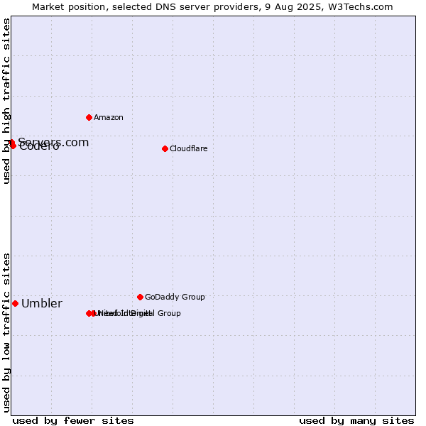 Market position of Umbler vs. Codero vs. Servers.com