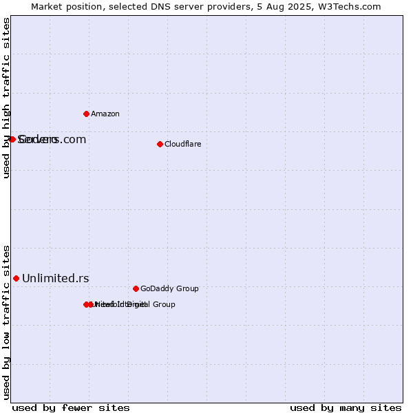 Market position of Unlimited.rs vs. Codero vs. Servers.com