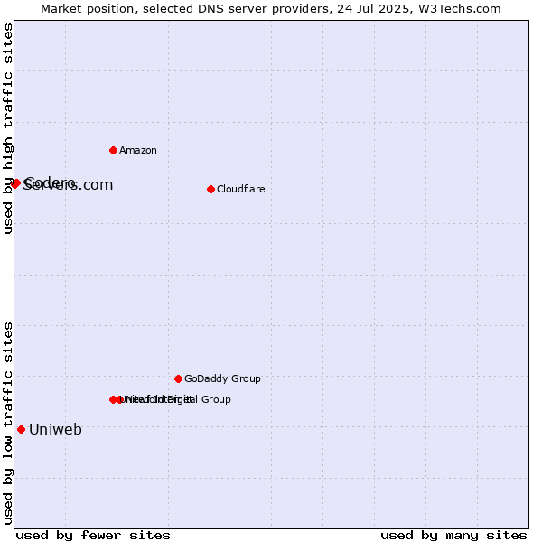 Market position of Uniweb vs. Codero vs. Servers.com