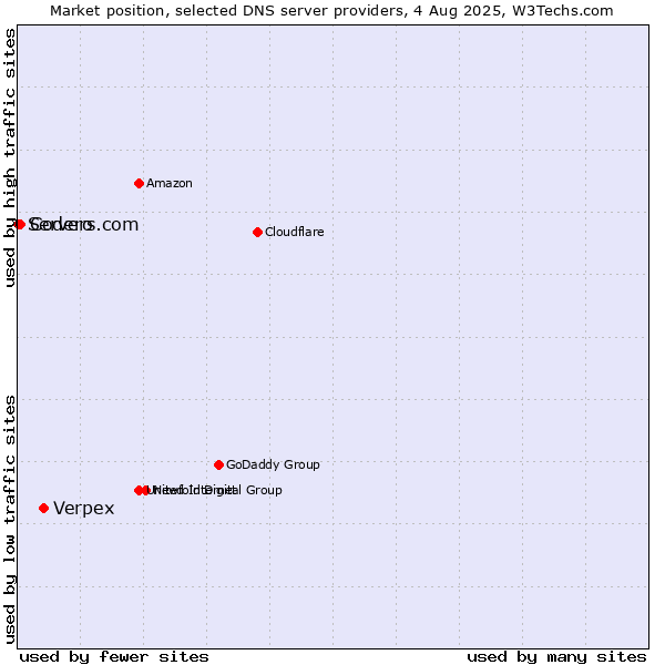 Market position of Verpex vs. Codero vs. Servers.com