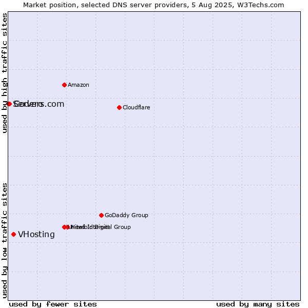 Market position of VHosting vs. Codero vs. Servers.com