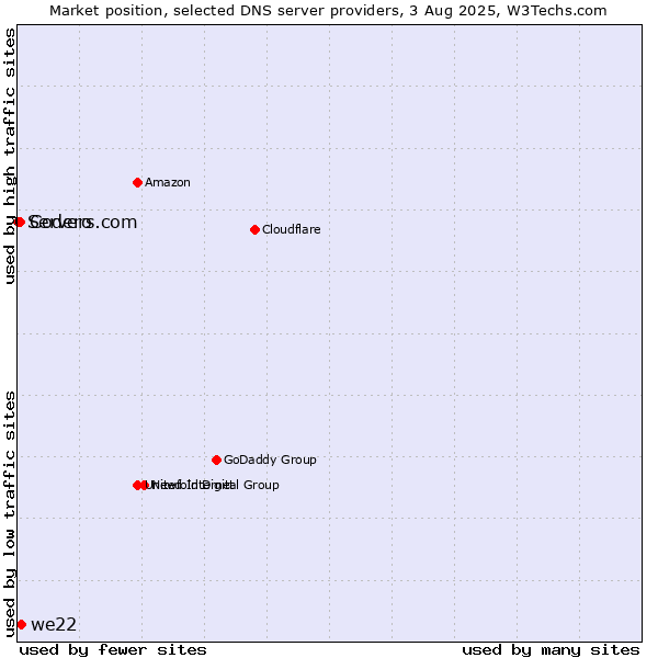 Market position of we22 vs. Codero vs. Servers.com