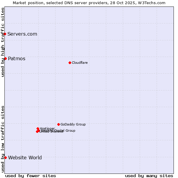 Market position of Patmos vs. Website World vs. Servers.com