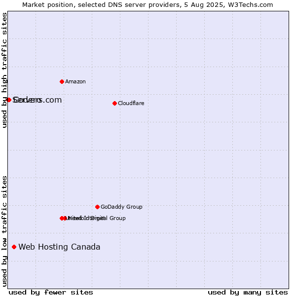 Market position of Web Hosting Canada vs. Codero vs. Servers.com