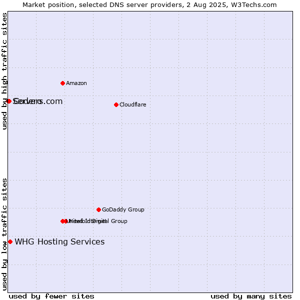 Market position of Codero vs. WHG Hosting Services vs. Servers.com