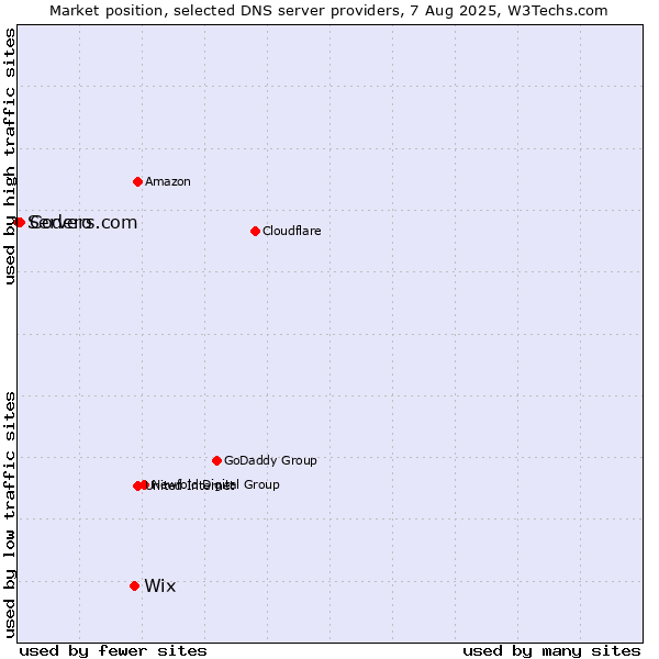 Market position of Wix vs. Codero vs. Servers.com