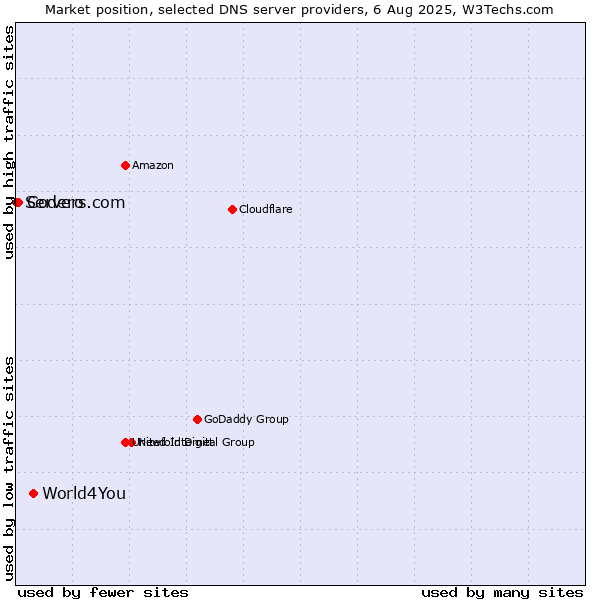 Market position of World4You vs. Codero vs. Servers.com