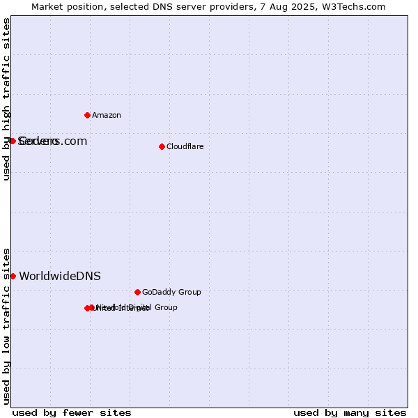 Market position of Codero vs. WorldwideDNS vs. Servers.com