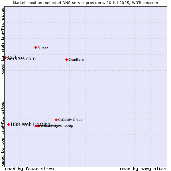Market position of H88 Web Hosting vs. Codero vs. Servers.com